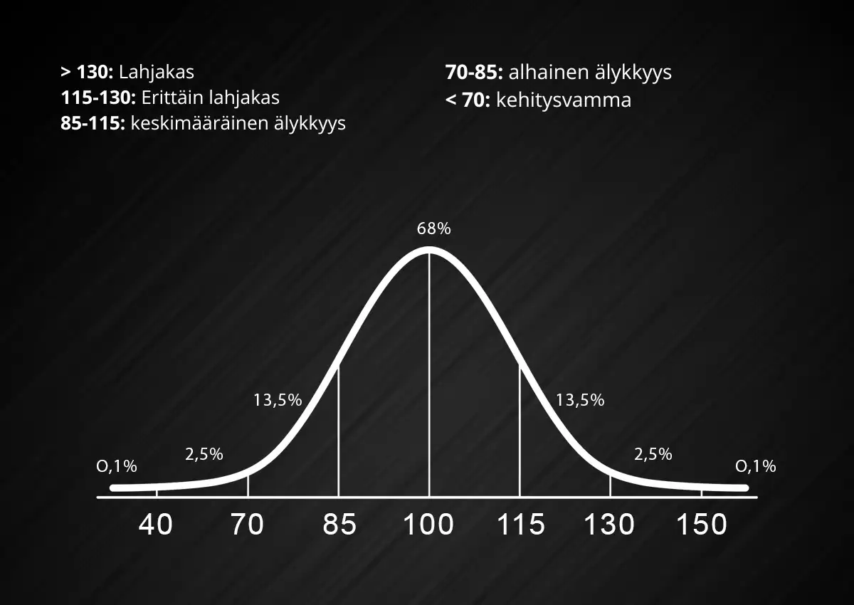 wechsler QI